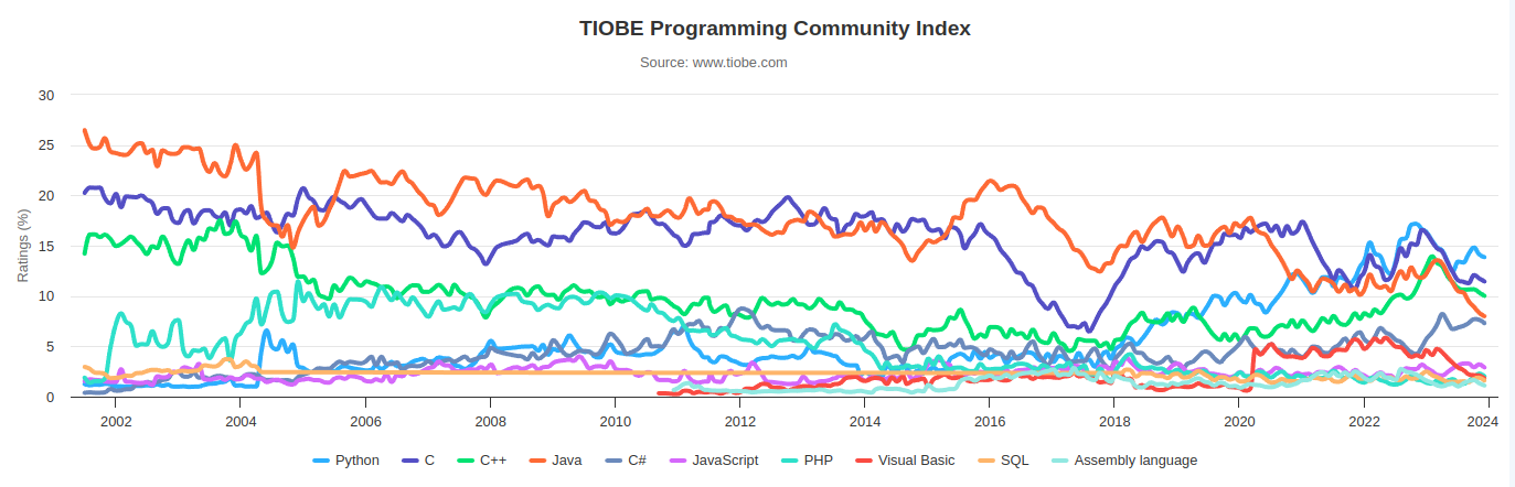 !Популярные языки программирования